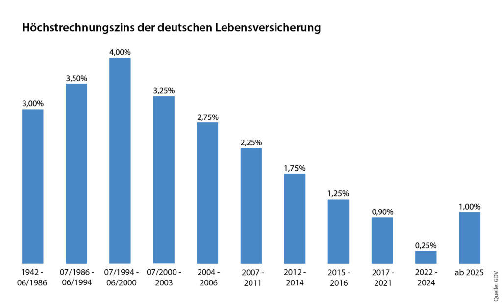 Höchstrechnungszins der deutschen Lebensversicherung